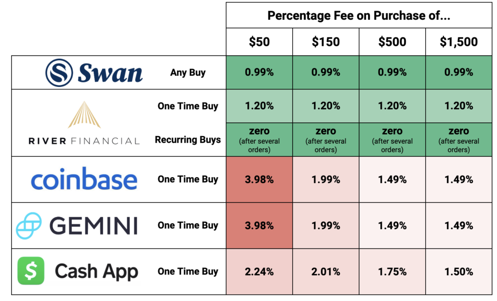 Complete Guide to Coinbase Fees (How to Avoid Them)