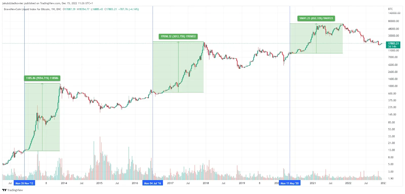 Will the Bitcoin Halving Cause Another BTC Price Hype Cycle?