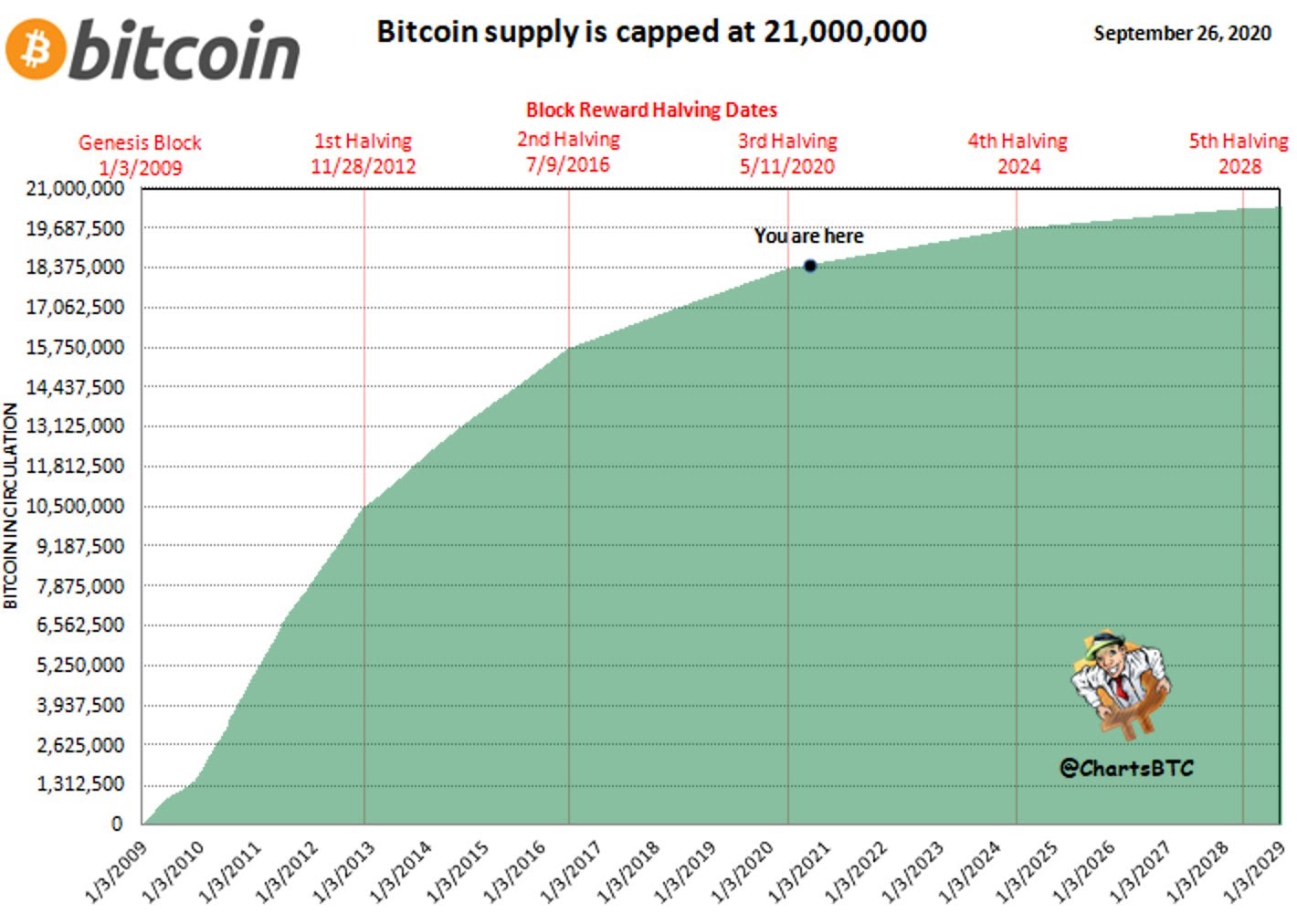 How long will it take to mine all the Bitcoins?