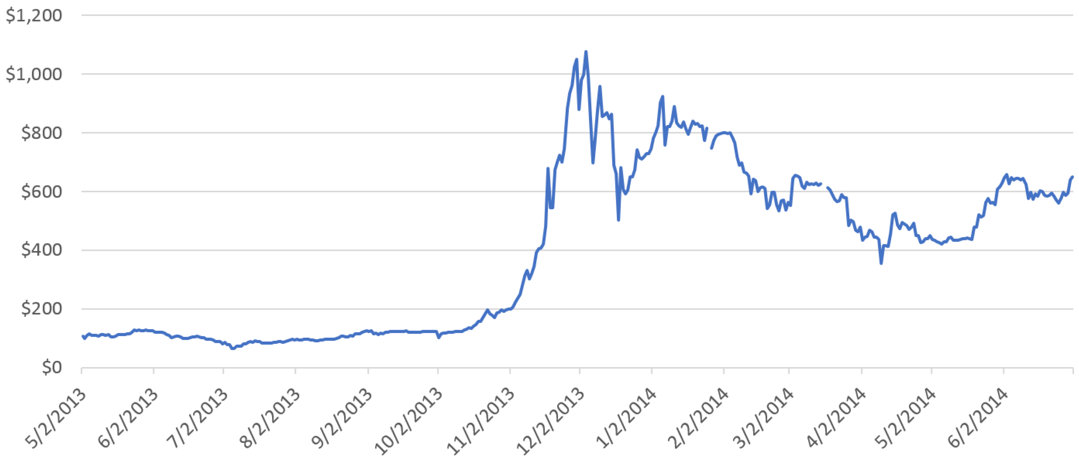 Bitcoin Historical Dataset | Kaggle