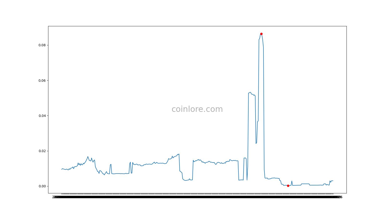 GameCredits USD (GAME-USD) Price, Value, News & History - Yahoo Finance