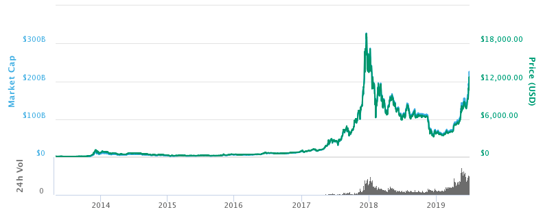 Bitcoin Difficulty Model [aamonkey] — Indicator by aamonkey — TradingView