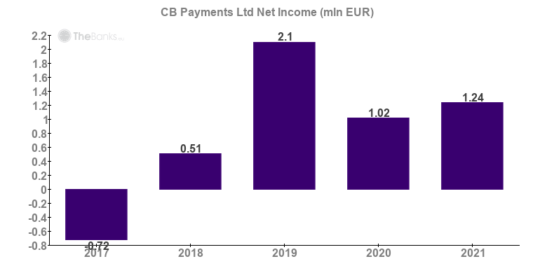 Cb Payments, Ltd - Company Information - Companies London