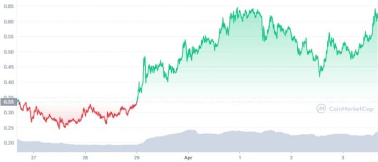 Fitverse Dao Token Price | FIT Price index, Live chart & Market cap | OKX