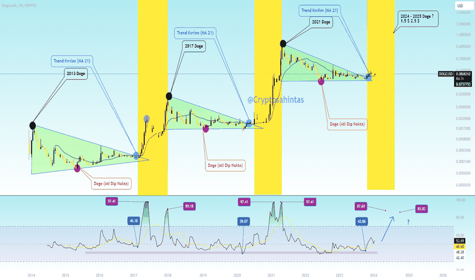 Bitcoin ve Altcoin Fiyatları — Kriptopara Piyasası — TradingView