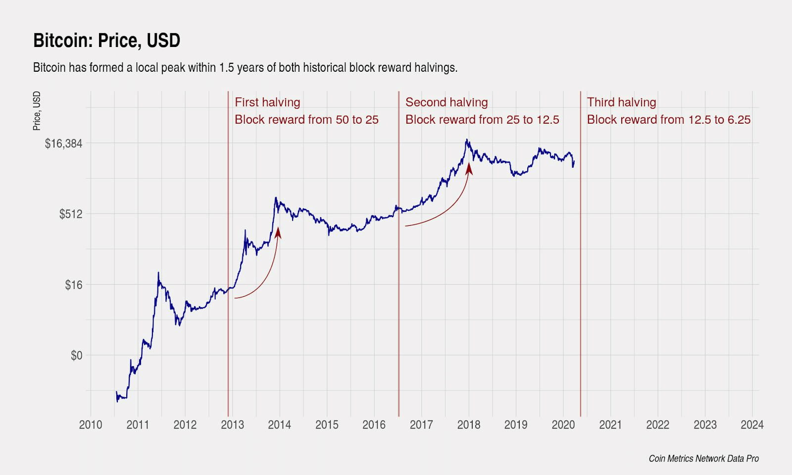 Bitcoin's Price History