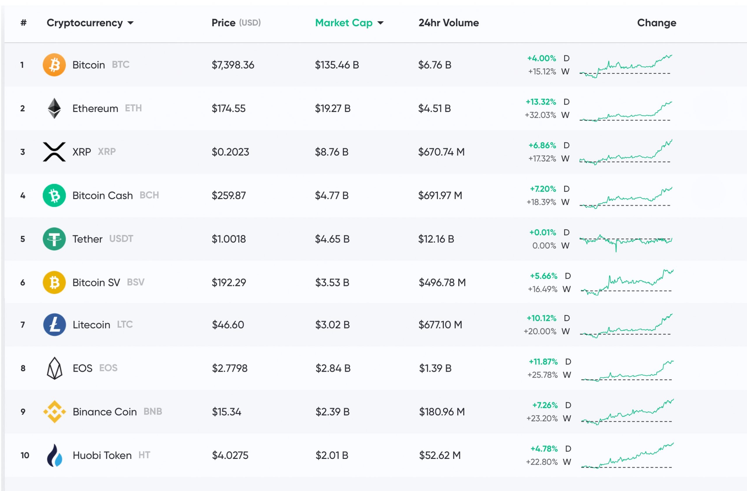 All Cryptocurrencies | CoinMarketCap