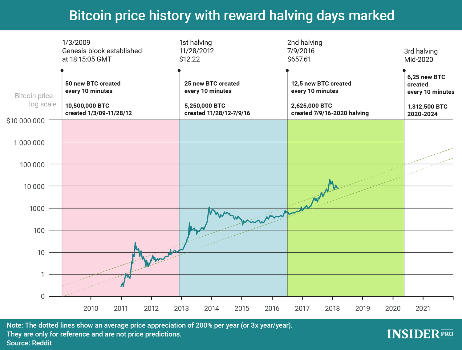 Bitcoin Halving Date & Price History