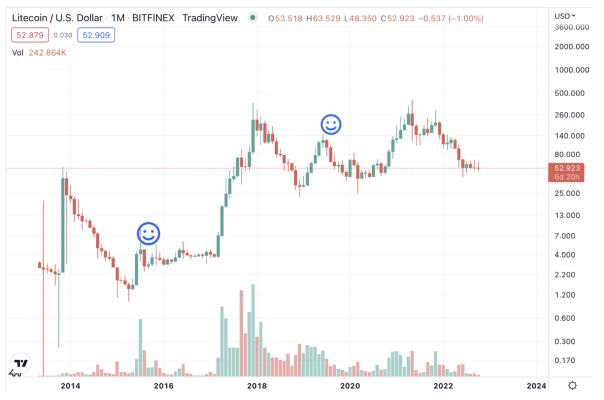 Litecoin Halving Unlikely to Drive Immediate Price Gains, Past Data Show