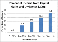 Long-Term Capital Gains Tax Rates | Bankrate