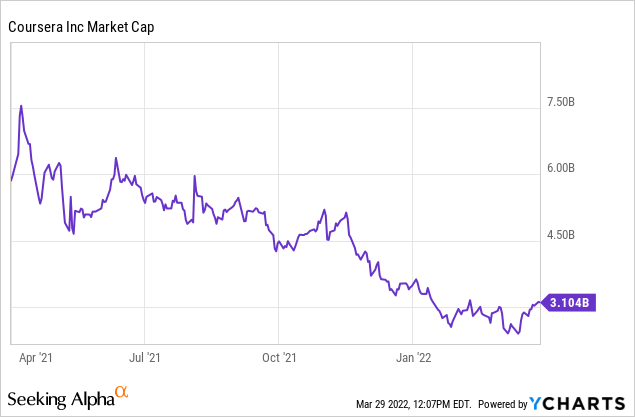 Coursera Stock Price | COUR Stock Quote, News, and History | Markets Insider