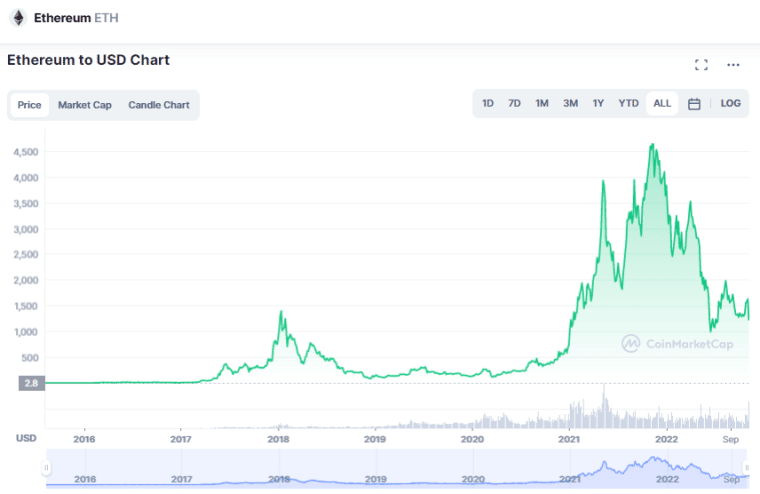 Is Ethereum a Good Investment? - NerdWallet