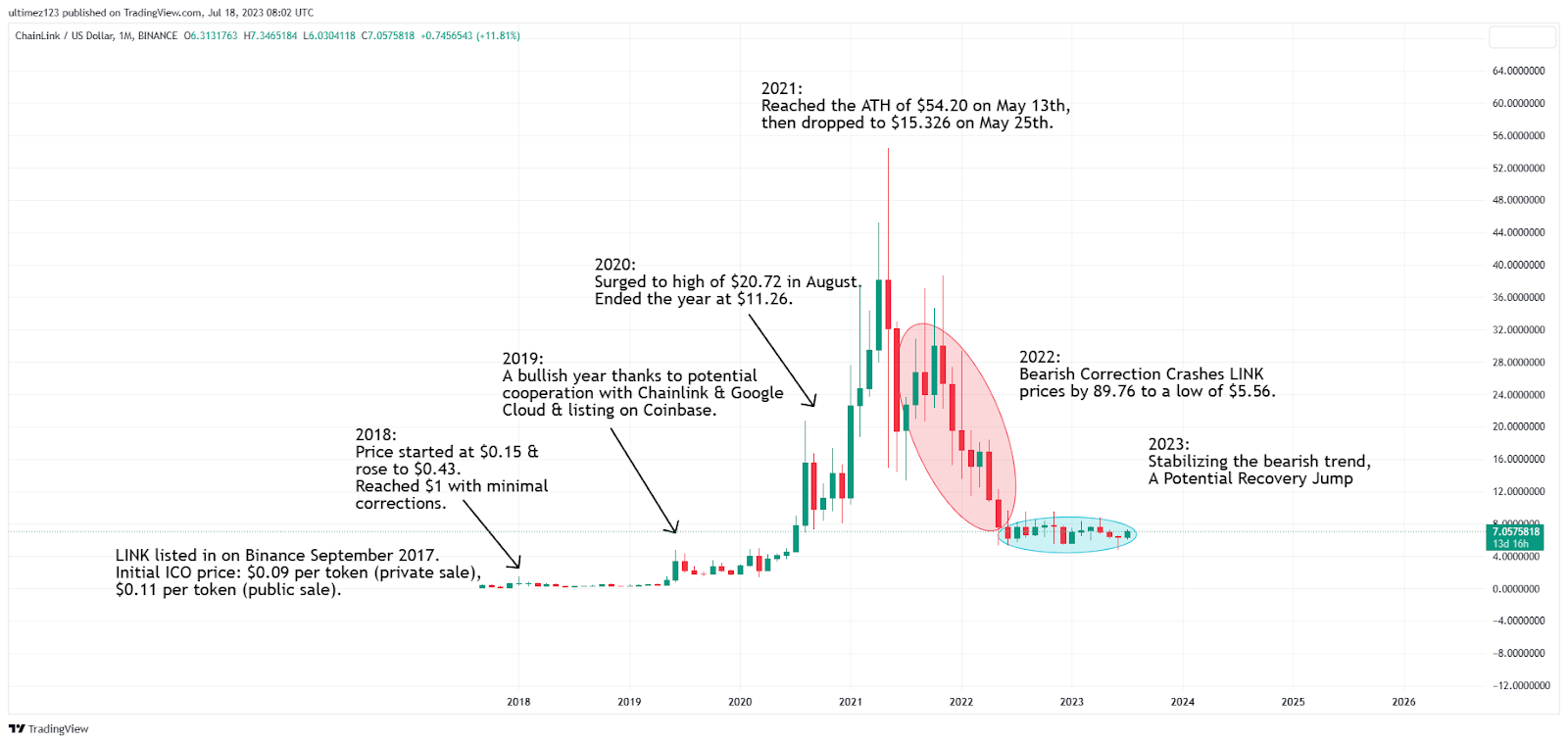 Dogecoin (DOGE) Price Prediction - 