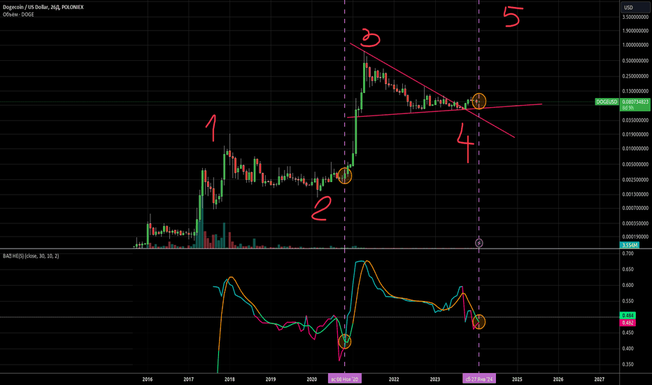 DOGEBTC Charts and Quotes — TradingView