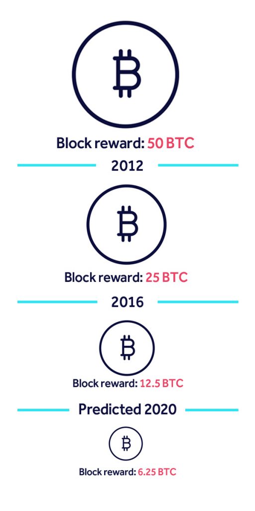 Bitcoin halving: When is it and what does it actually mean? | New Scientist