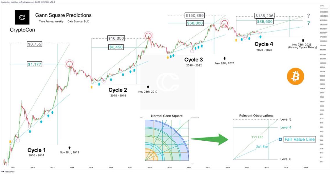 Bitcoin Price Forecast: Predicting the Next Surge in Crypto Market Cycles