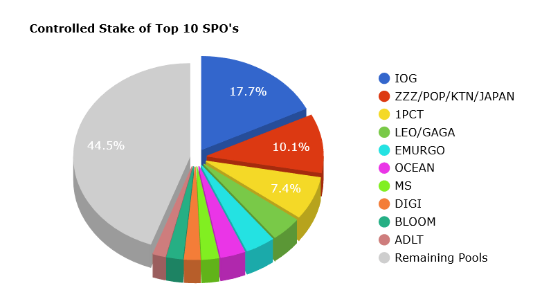 Best Cardano Stake Pool 