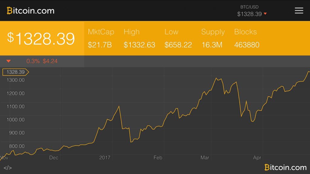 Bitcoin price history Mar 1, | Statista