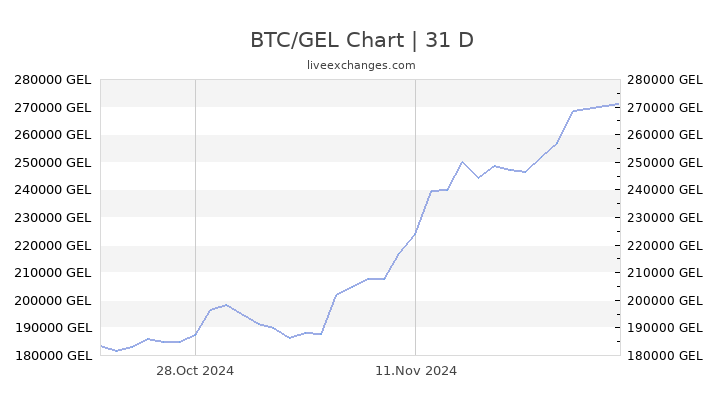 Bitcoin to Georgian Lari Exchange Rate Chart | Xe