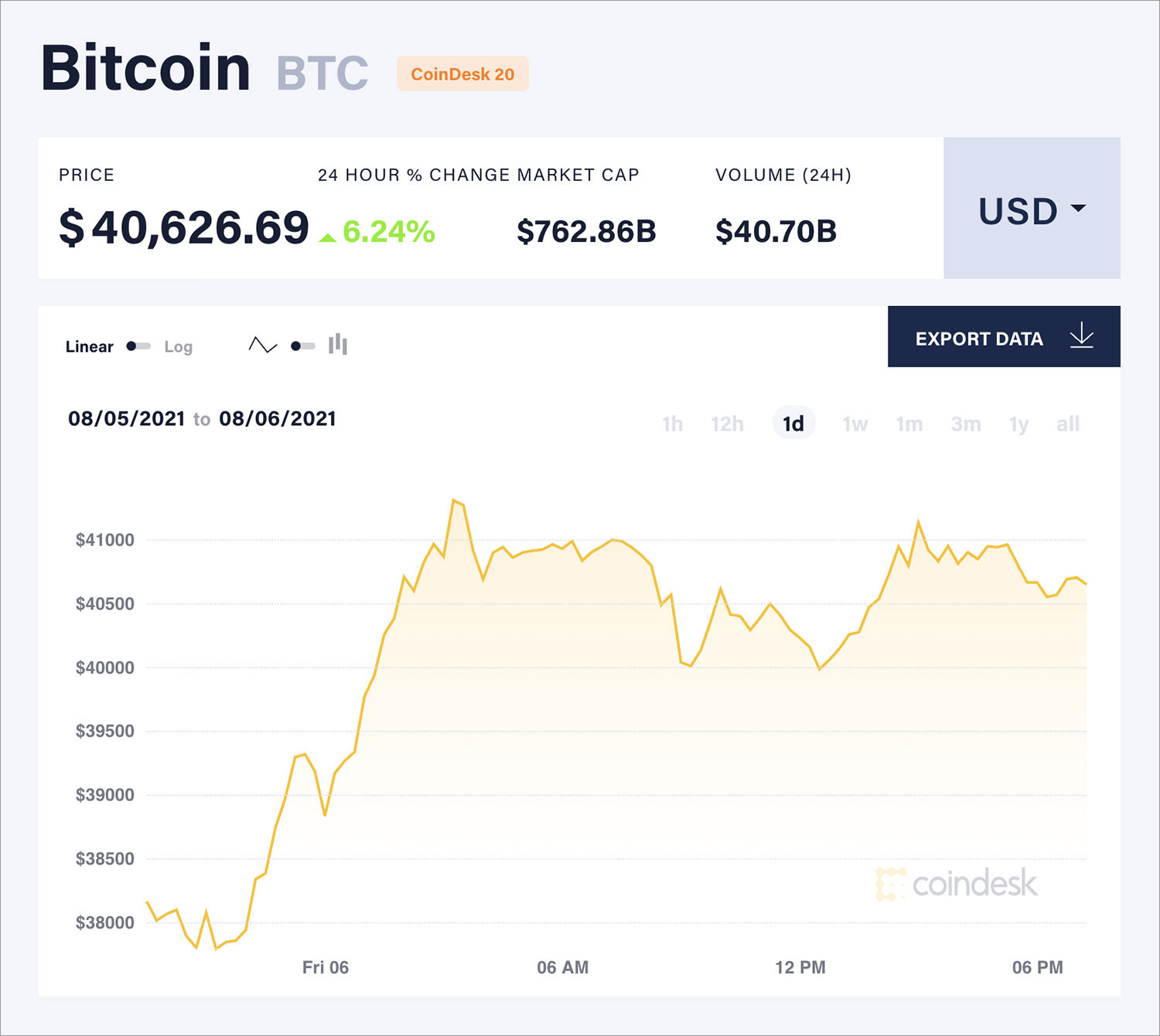 BTC USD — Bitcoin Price and Chart — TradingView