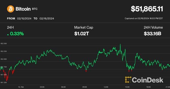 Bitcoin's Price History