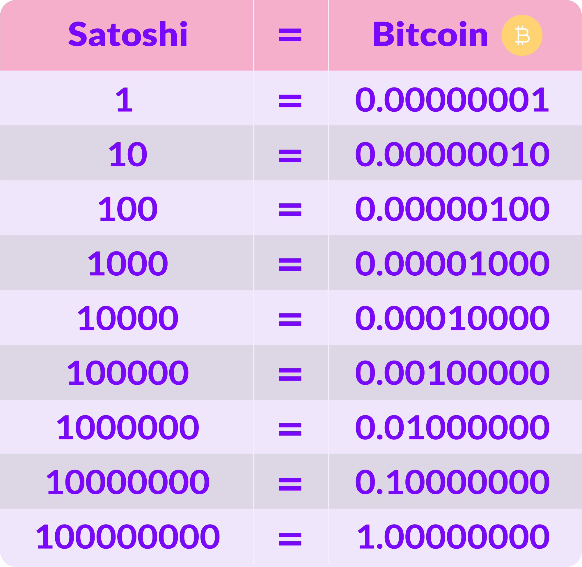 Satoshi to Bitcoin Calculator | Convert SATS to BTC/USD | helpbitcoin.fun