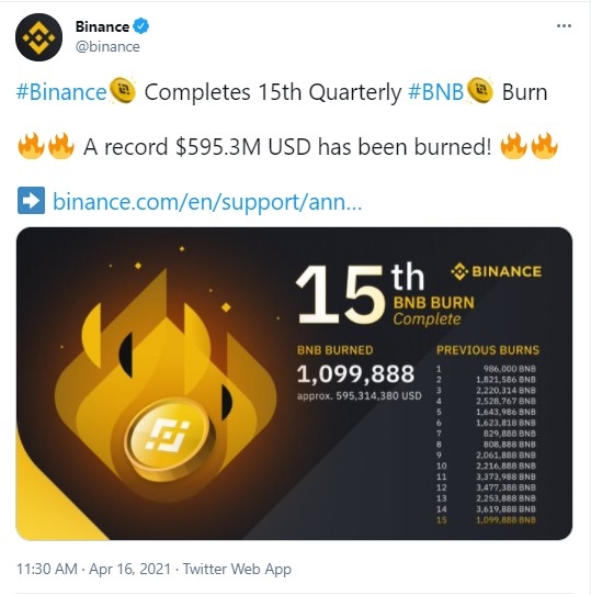 Despite Burn, Binance Coin (BNB) Price Drops by 3%