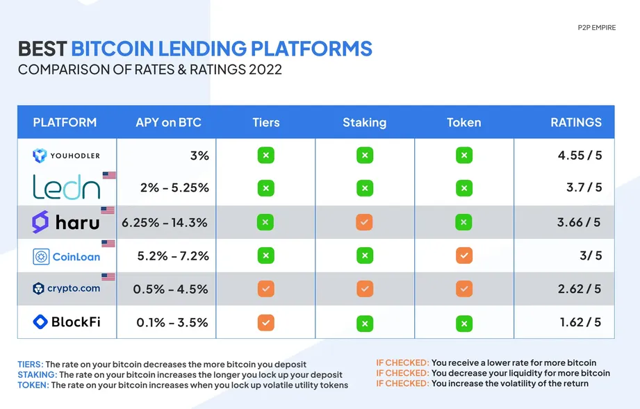 Best Crypto Lending Platforms - helpbitcoin.fun