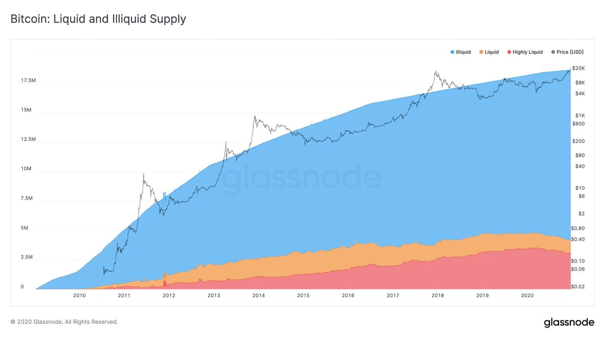 Bitcoin (BTC) Supply Inactive for a Year Hits Record High of 70%