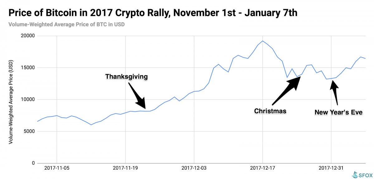 Bitcoin's % Price Surge Is Different From 'Speculative' Frenzy of Novogratz