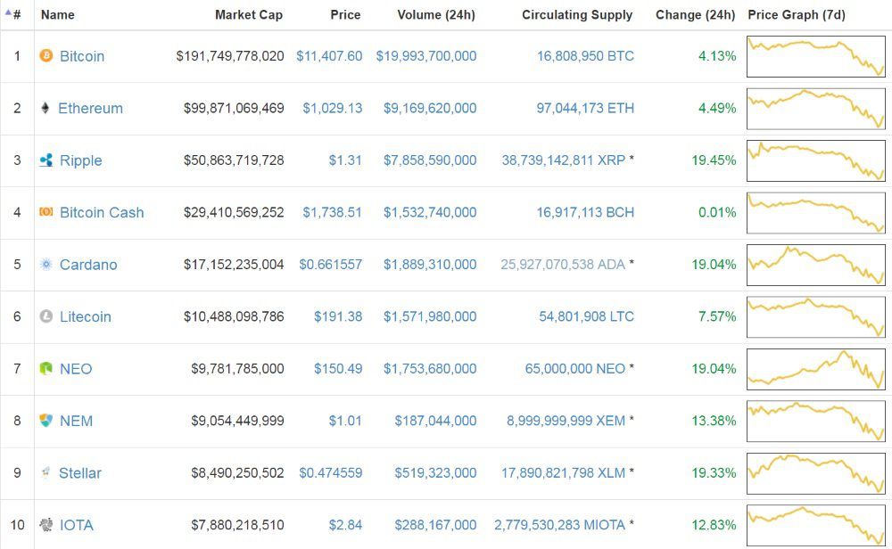 Cryptocurrency Prices, Charts And Market Capitalizations | CoinMarketCap