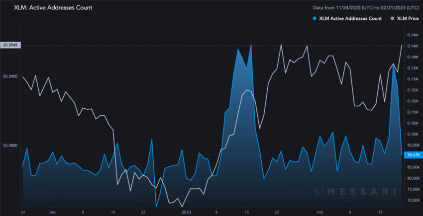 XLM Price Prediction So, What is the Stellar Price Prediction?