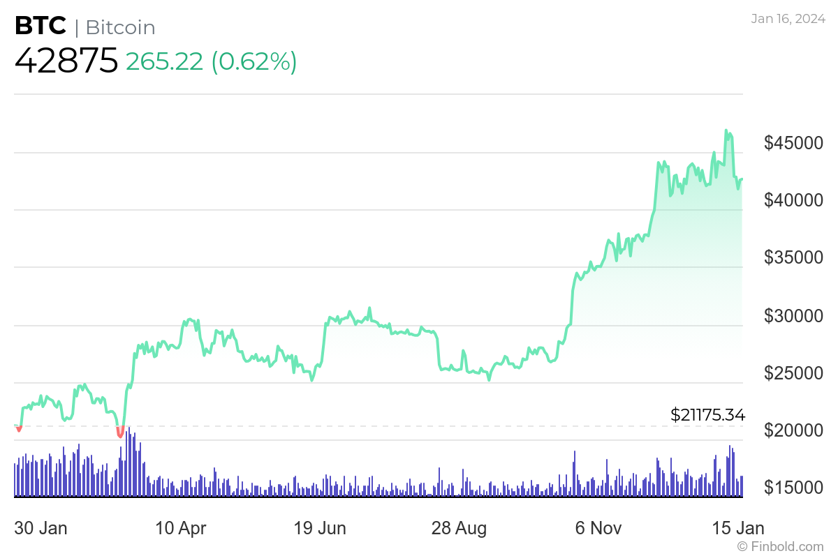 Bitcoin hits record above $72, as demand frenzy intensifies | Reuters