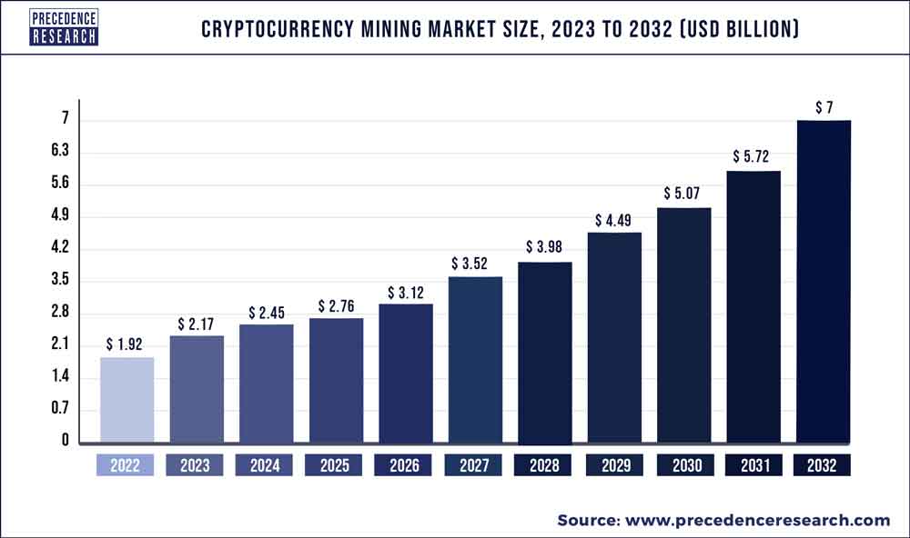 Cryptocurrency Market - Analysis, Size & Industry Overview