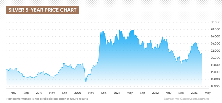 SILVER PRICE FORECAST AND PREDICTION FOR TOMORROW, WEEK AND MONTH