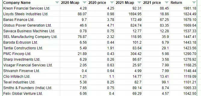 These multibagger penny stocks surged up to 9,% in just 1 year | Mint