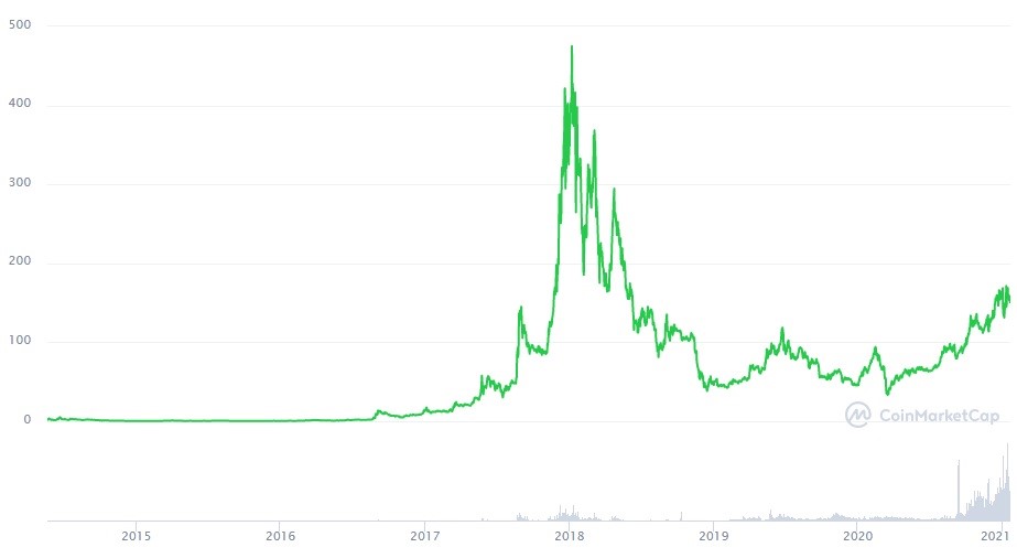 Monero USD (XMR-USD) Price History & Historical Data - Yahoo Finance