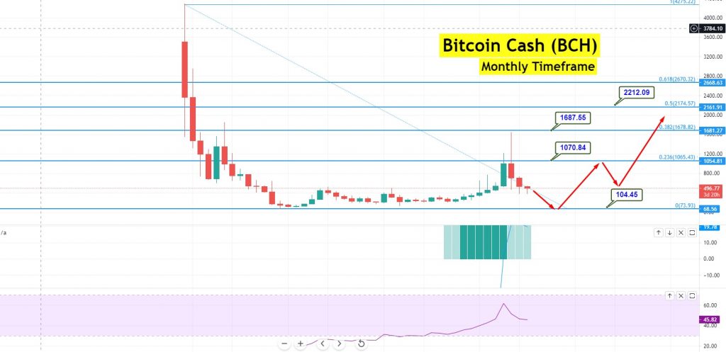 BITCOIN CASH PRICE PREDICTION - - 