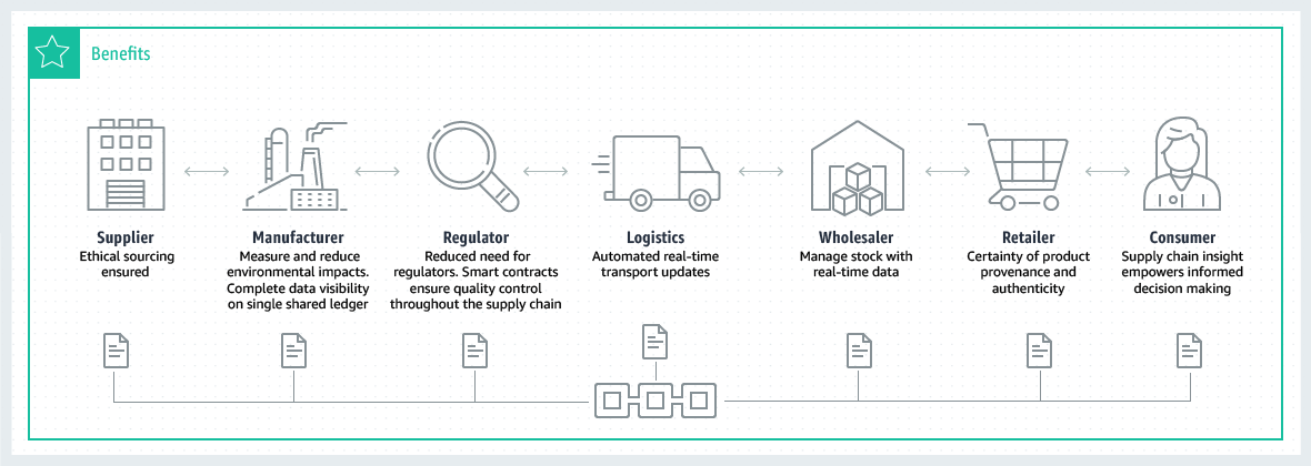 Distributed Ledger Software & Technology - Amazon Managed Blockchain - AWS