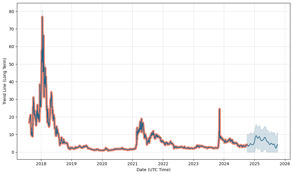 GAS Price Spikes by % in One Week: Reasons