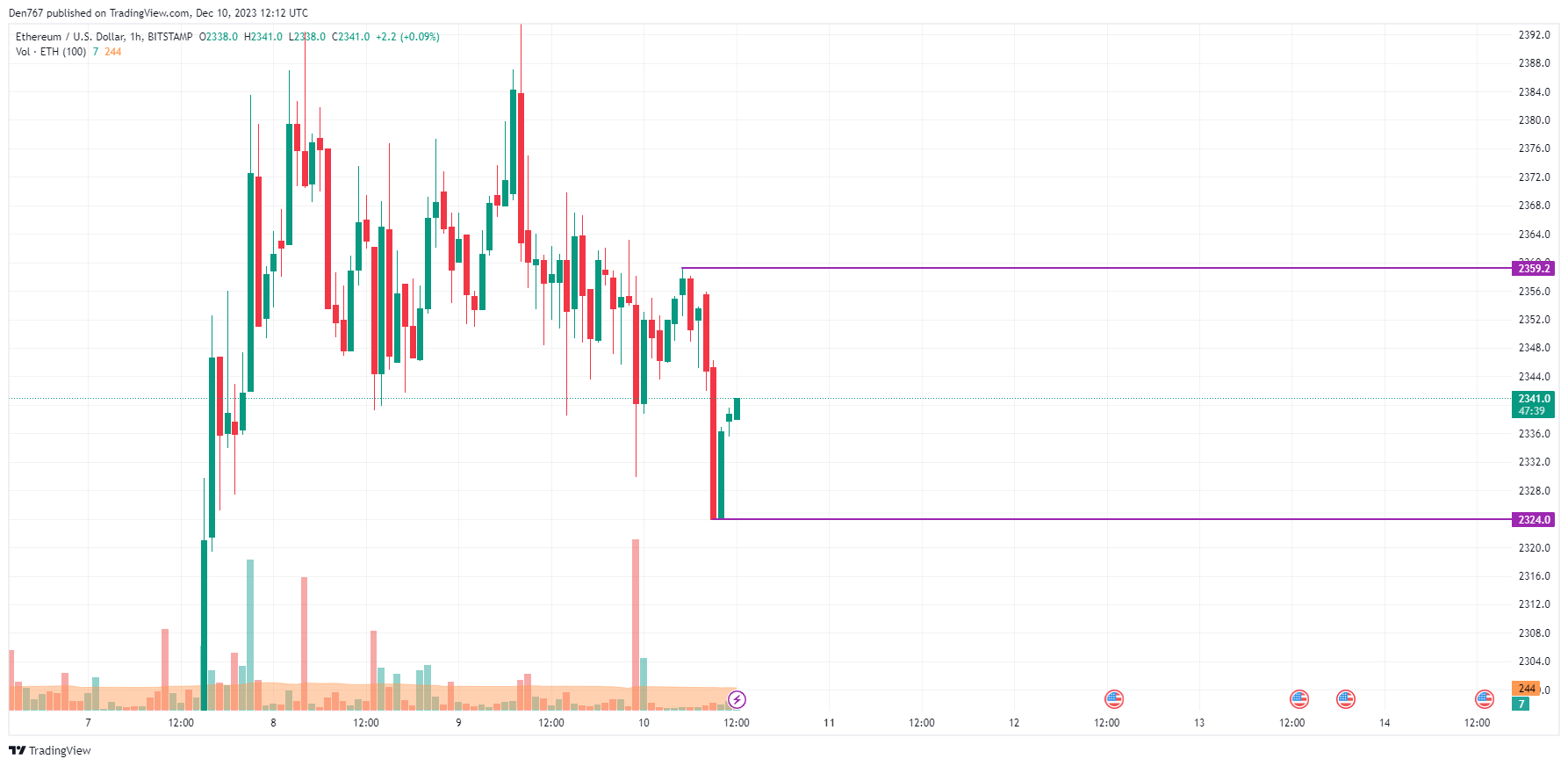 Live Ethereum to US Dollars Exchange Rate - Ξ 1 ETH/USD Today