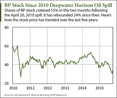 BP PLC (Reg. Shares) Equity | | GB | Share Price