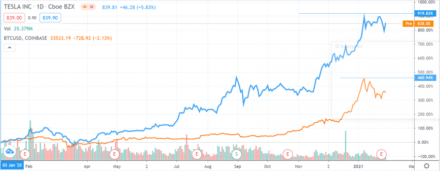 TSLA Interactive Stock Chart | Tesla, Inc. Stock - Yahoo Finance