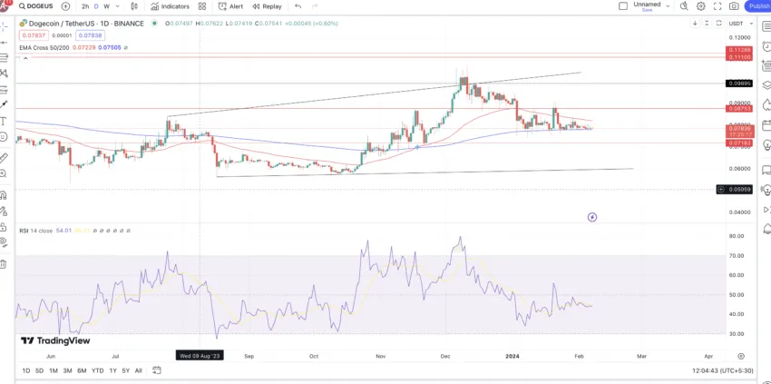 Dogecoin Price Prediction for and How High Can It Go? | CoinCodex