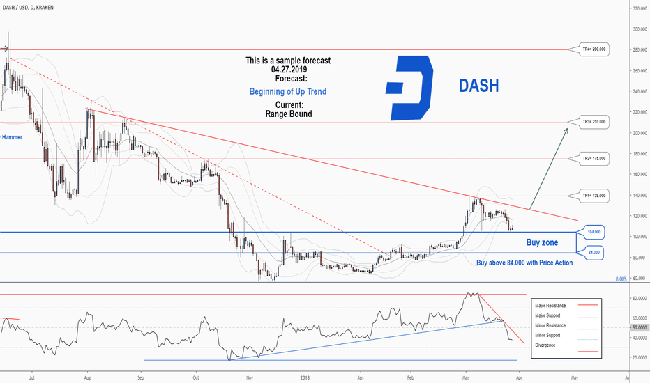 DASHUSD – DASH Price Chart — TradingView — India