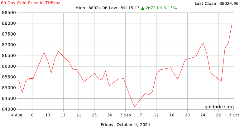 Live Gold Spot Price Chart | BullionVault