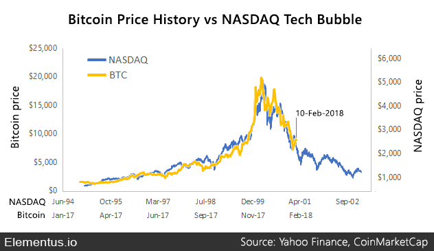 Bitcoin Bubble - Analysis on Facts, Myths and Predictions