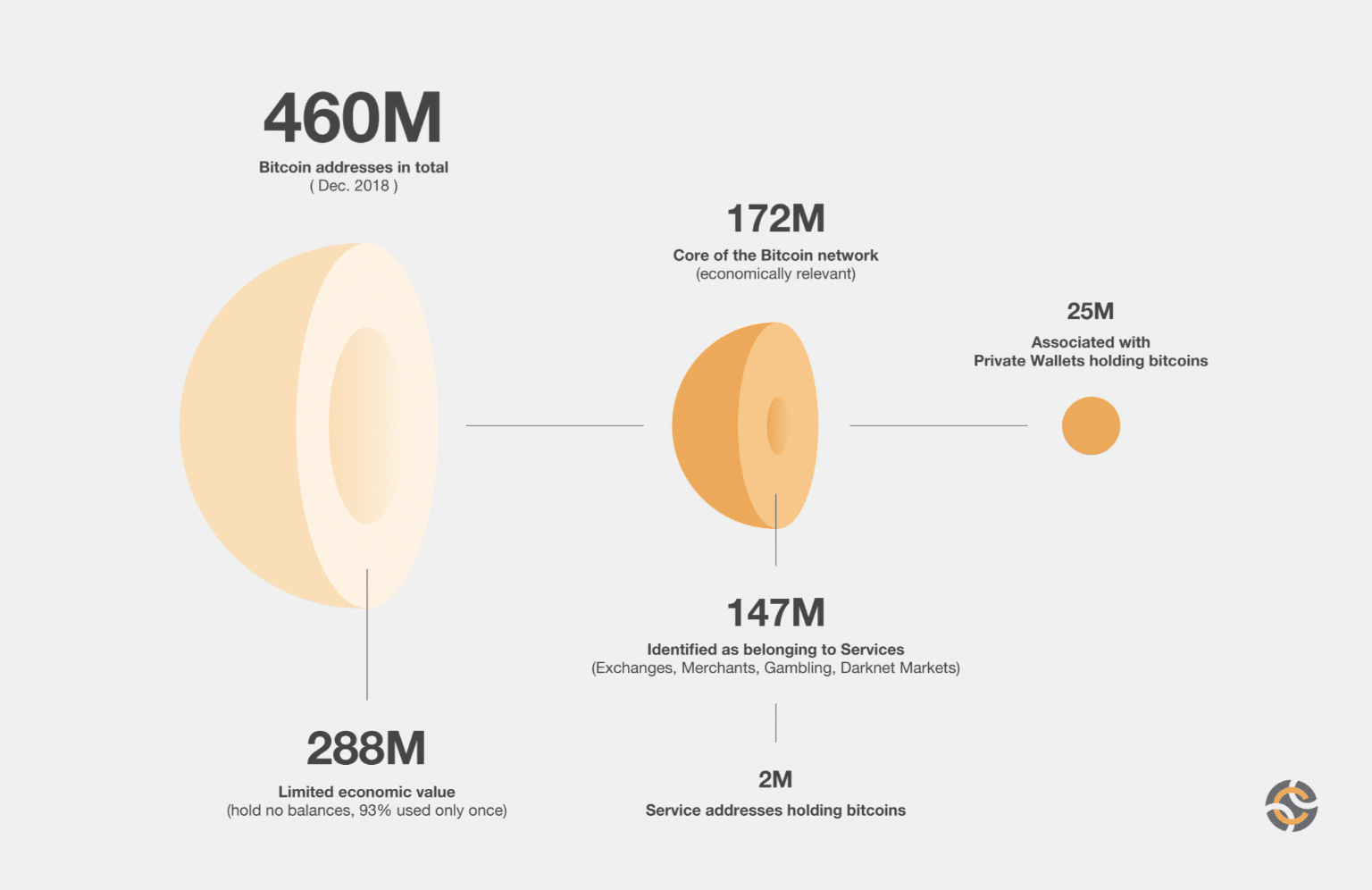 Dynamics of the number of Bitcoin users