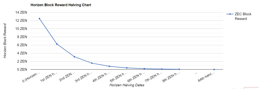 Halving Events - Horizen English - Confluence