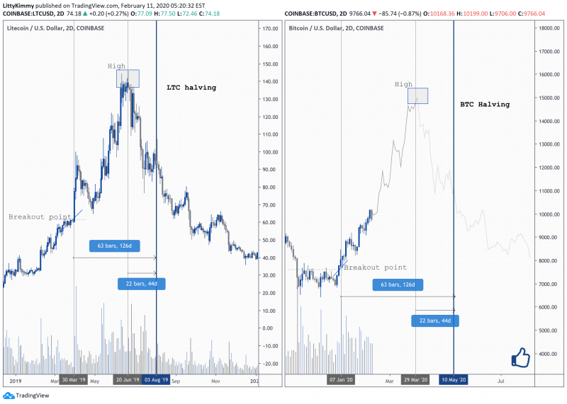 LiteCoin vs. Bitcoin: The Difference Explained - Coin Bureau